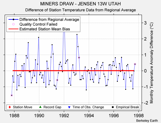 MINERS DRAW - JENSEN 13W UTAH difference from regional expectation