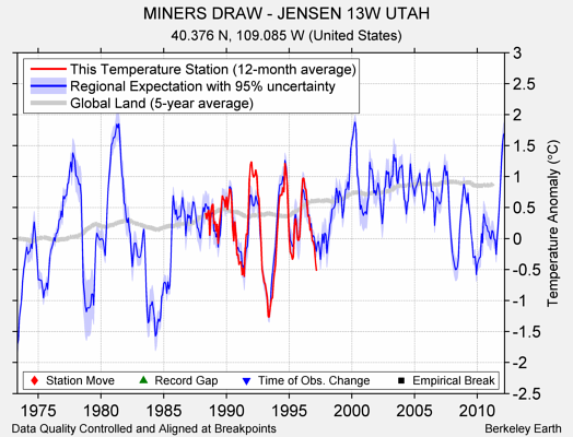 MINERS DRAW - JENSEN 13W UTAH comparison to regional expectation