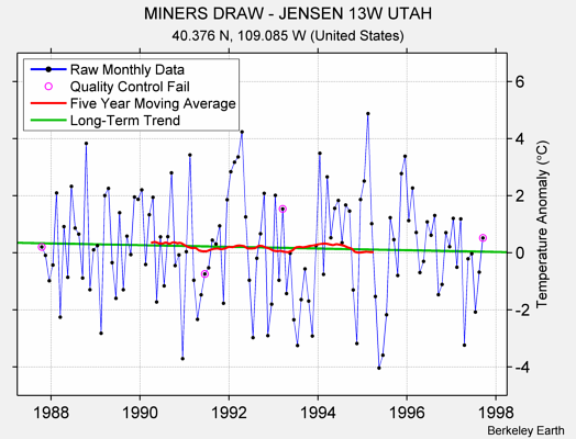 MINERS DRAW - JENSEN 13W UTAH Raw Mean Temperature