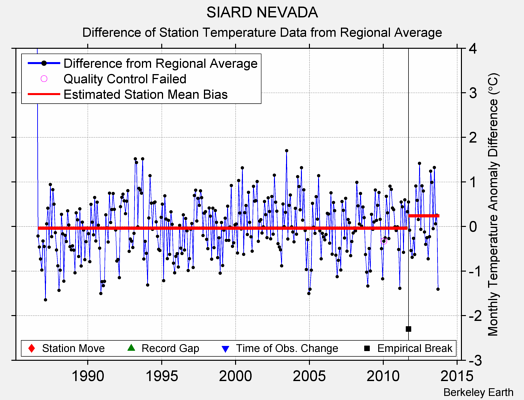 SIARD NEVADA difference from regional expectation