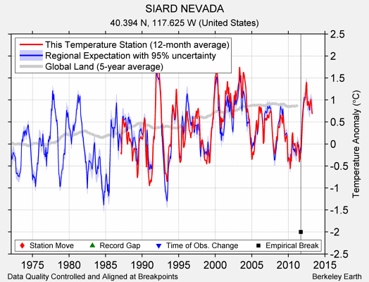 SIARD NEVADA comparison to regional expectation