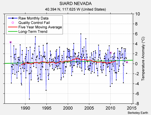 SIARD NEVADA Raw Mean Temperature