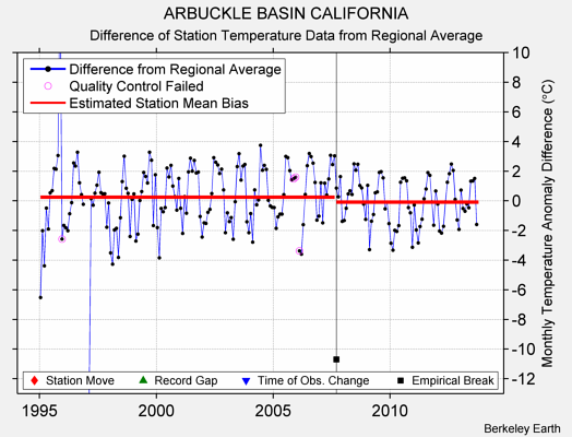 ARBUCKLE BASIN CALIFORNIA difference from regional expectation