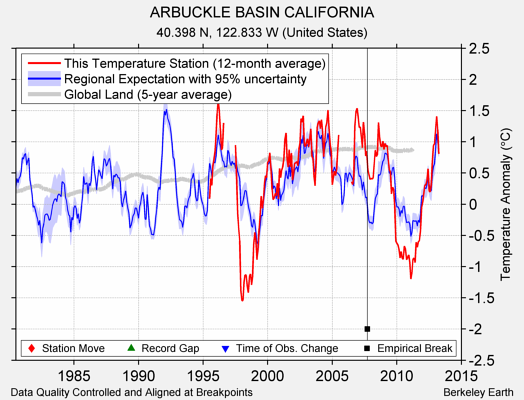 ARBUCKLE BASIN CALIFORNIA comparison to regional expectation