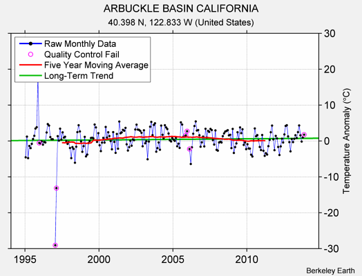 ARBUCKLE BASIN CALIFORNIA Raw Mean Temperature