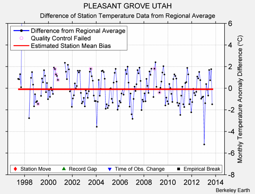 PLEASANT GROVE UTAH difference from regional expectation