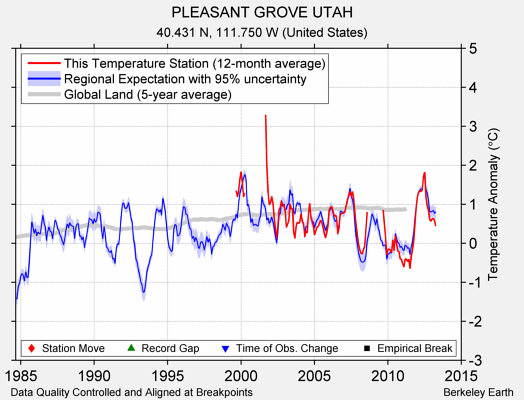 PLEASANT GROVE UTAH comparison to regional expectation