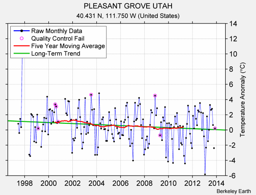 PLEASANT GROVE UTAH Raw Mean Temperature