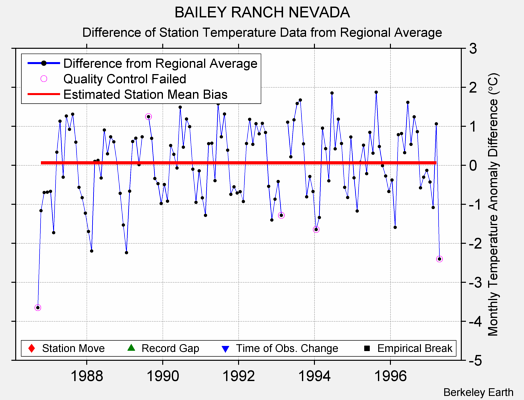 BAILEY RANCH NEVADA difference from regional expectation