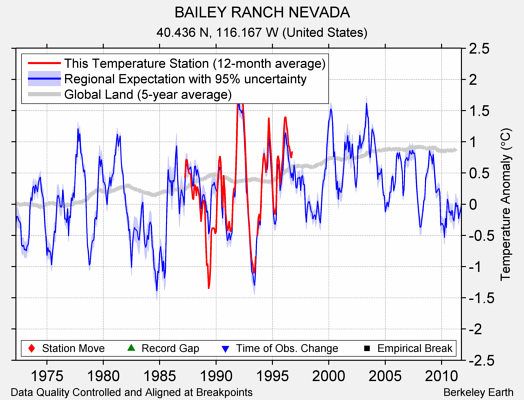 BAILEY RANCH NEVADA comparison to regional expectation