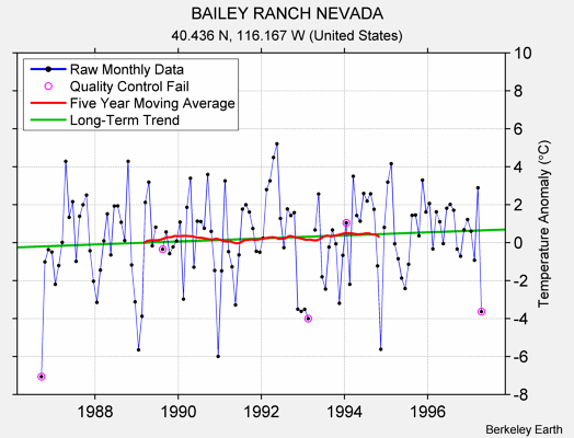 BAILEY RANCH NEVADA Raw Mean Temperature