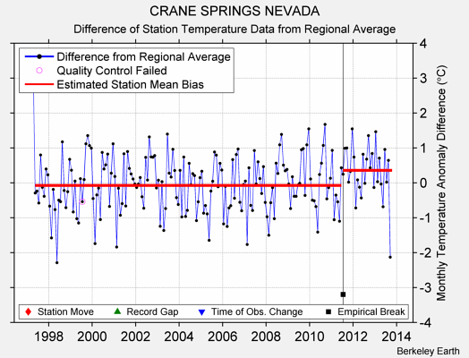 CRANE SPRINGS NEVADA difference from regional expectation