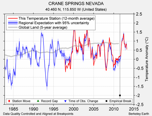 CRANE SPRINGS NEVADA comparison to regional expectation