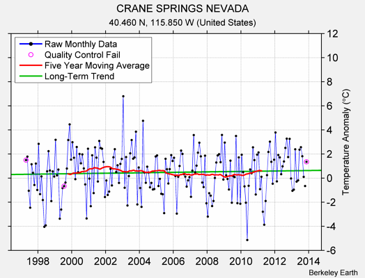 CRANE SPRINGS NEVADA Raw Mean Temperature