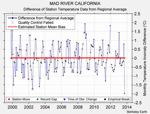 MAD RIVER CALIFORNIA difference from regional expectation