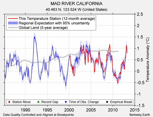 MAD RIVER CALIFORNIA comparison to regional expectation