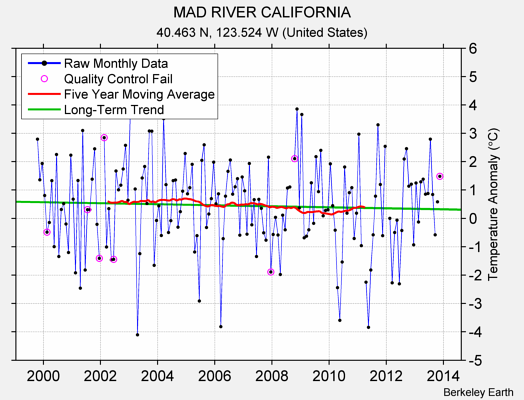 MAD RIVER CALIFORNIA Raw Mean Temperature