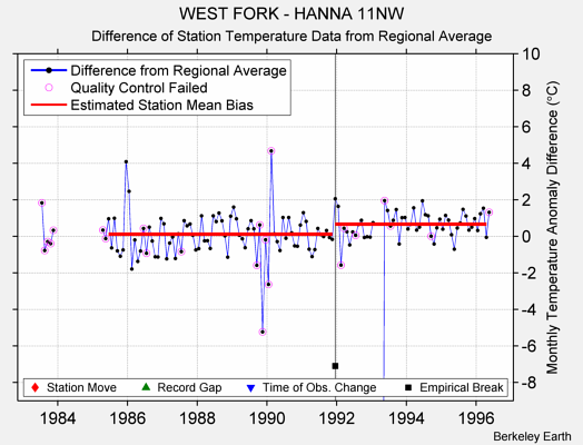 WEST FORK - HANNA 11NW difference from regional expectation