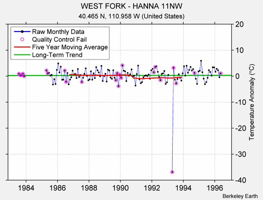 WEST FORK - HANNA 11NW Raw Mean Temperature