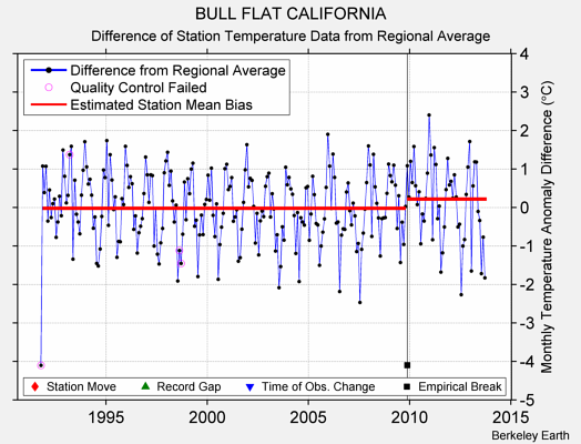 BULL FLAT CALIFORNIA difference from regional expectation