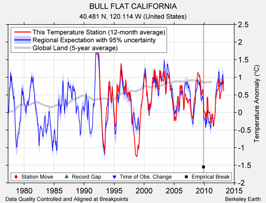 BULL FLAT CALIFORNIA comparison to regional expectation