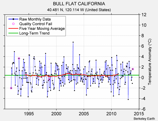 BULL FLAT CALIFORNIA Raw Mean Temperature