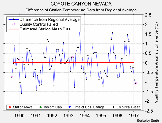 COYOTE CANYON NEVADA difference from regional expectation