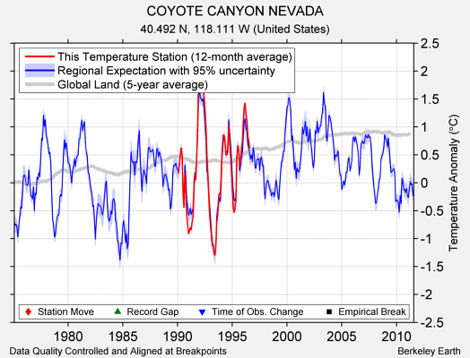 COYOTE CANYON NEVADA comparison to regional expectation