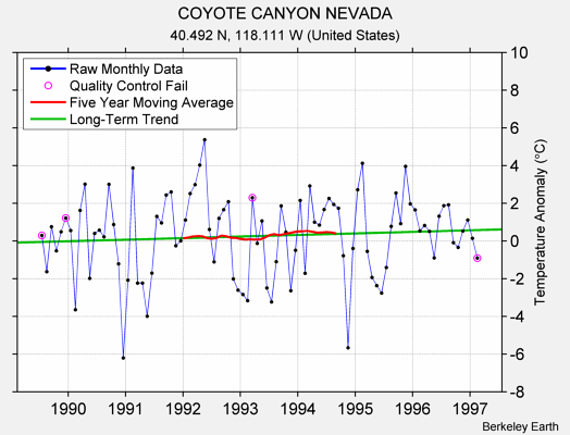 COYOTE CANYON NEVADA Raw Mean Temperature