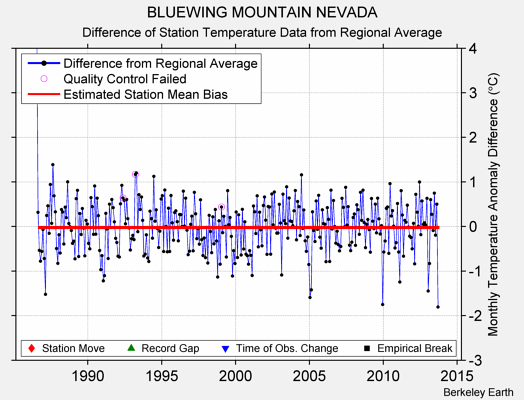 BLUEWING MOUNTAIN NEVADA difference from regional expectation