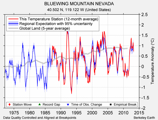 BLUEWING MOUNTAIN NEVADA comparison to regional expectation