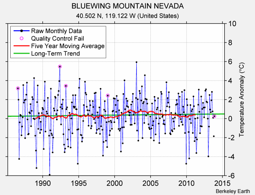 BLUEWING MOUNTAIN NEVADA Raw Mean Temperature