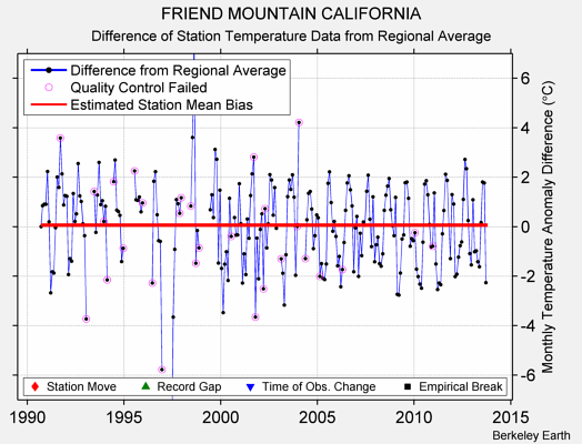 FRIEND MOUNTAIN CALIFORNIA difference from regional expectation