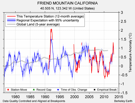 FRIEND MOUNTAIN CALIFORNIA comparison to regional expectation