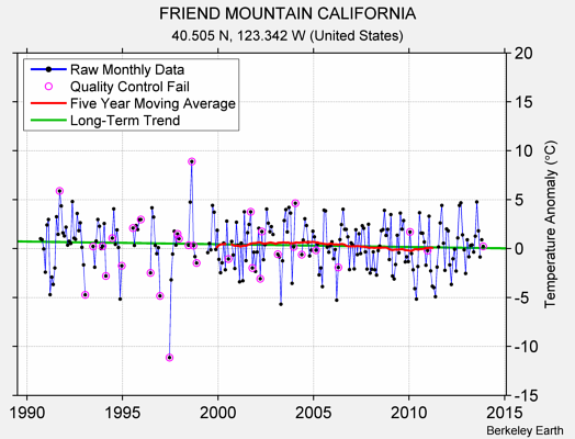 FRIEND MOUNTAIN CALIFORNIA Raw Mean Temperature