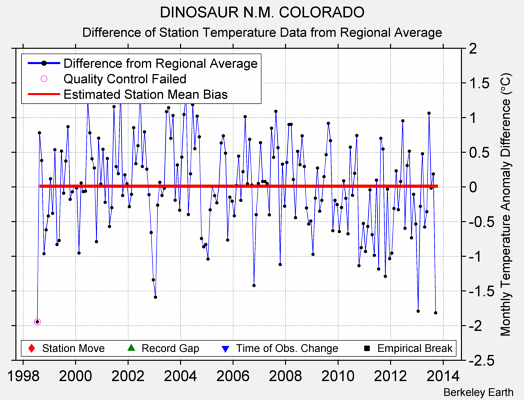 DINOSAUR N.M. COLORADO difference from regional expectation