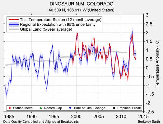 DINOSAUR N.M. COLORADO comparison to regional expectation