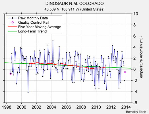 DINOSAUR N.M. COLORADO Raw Mean Temperature