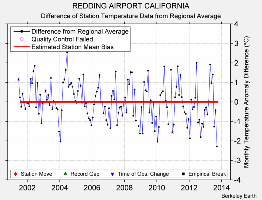 REDDING AIRPORT CALIFORNIA difference from regional expectation