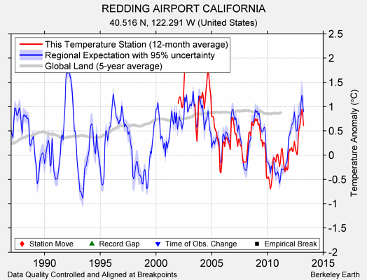 REDDING AIRPORT CALIFORNIA comparison to regional expectation