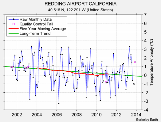 REDDING AIRPORT CALIFORNIA Raw Mean Temperature