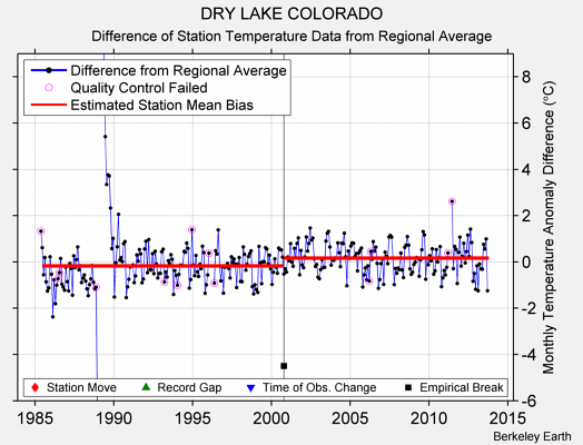 DRY LAKE COLORADO difference from regional expectation