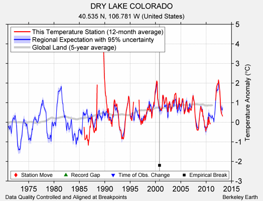 DRY LAKE COLORADO comparison to regional expectation