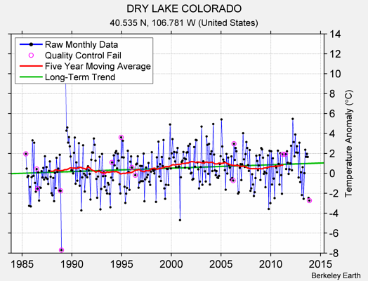 DRY LAKE COLORADO Raw Mean Temperature