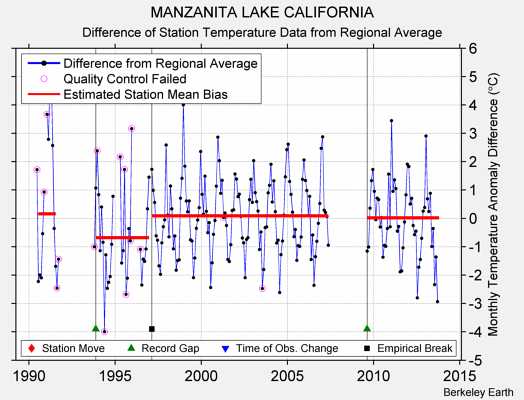 MANZANITA LAKE CALIFORNIA difference from regional expectation