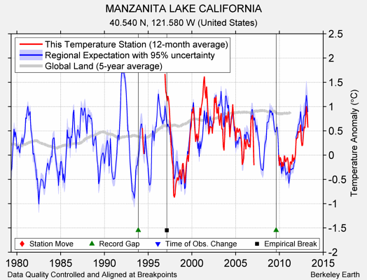 MANZANITA LAKE CALIFORNIA comparison to regional expectation