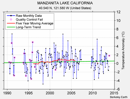 MANZANITA LAKE CALIFORNIA Raw Mean Temperature