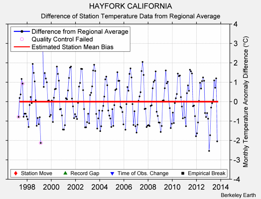 HAYFORK CALIFORNIA difference from regional expectation