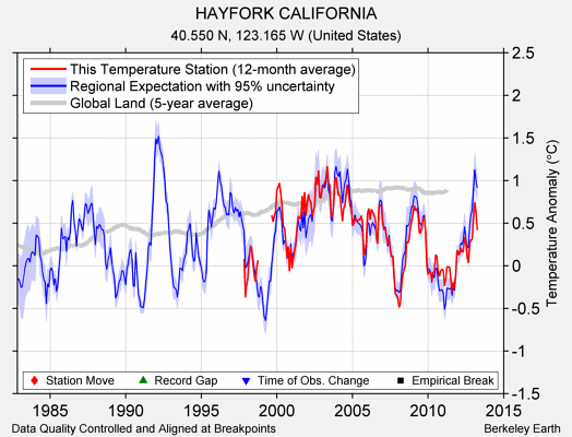 HAYFORK CALIFORNIA comparison to regional expectation