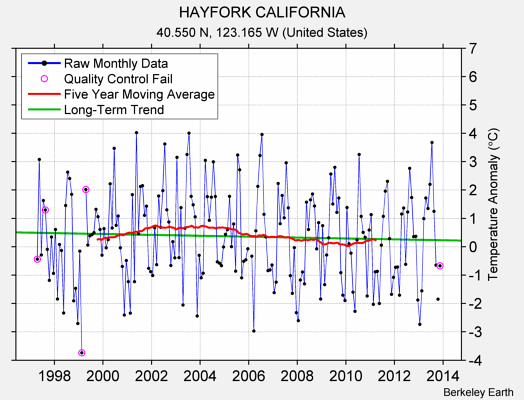 HAYFORK CALIFORNIA Raw Mean Temperature